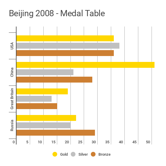Bar chart